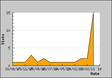 Visits Per Day