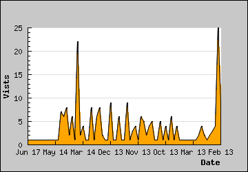 Visits Per Day