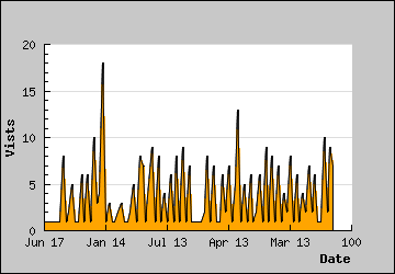 Visits Per Day