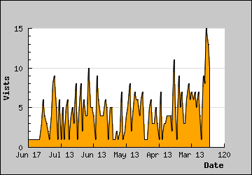 Visits Per Day