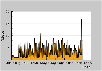 Visits Per Day