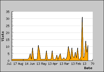 Visits Per Day