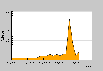 Visits Per Day