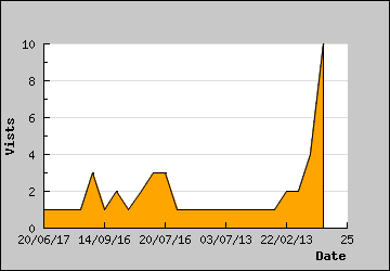 Visits Per Day