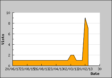 Visits Per Day