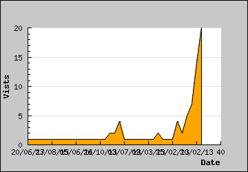 Visits Per Day