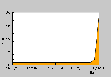 Visits Per Day