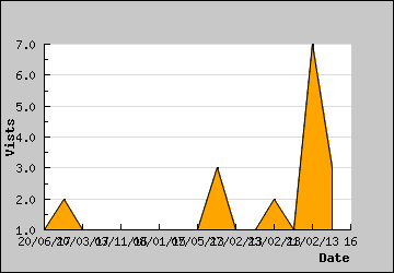 Visits Per Day