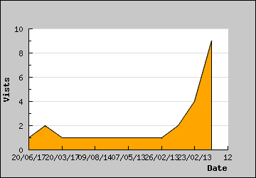 Visits Per Day