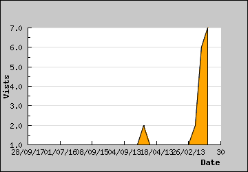 Visits Per Day