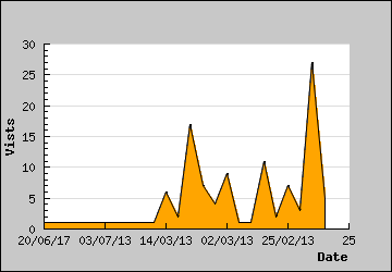 Visits Per Day