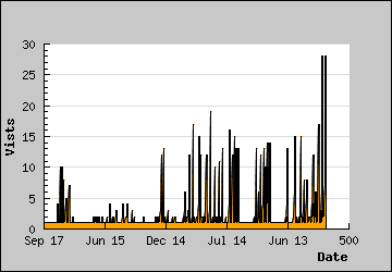 Visits Per Day