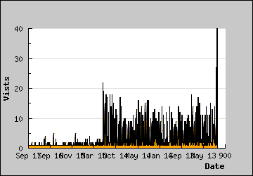 Visits Per Day