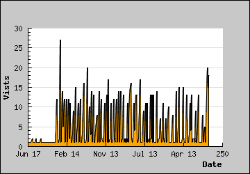 Visits Per Day