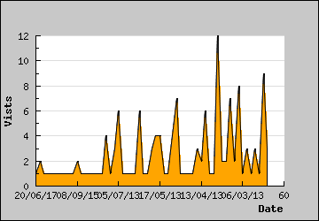 Visits Per Day