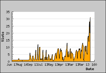 Visits Per Day