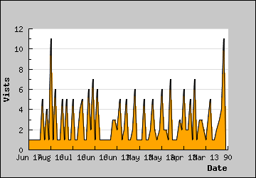 Visits Per Day