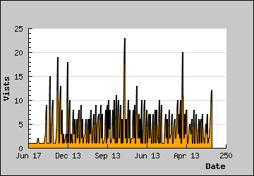 Visits Per Day