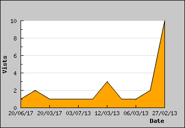 Visits Per Day