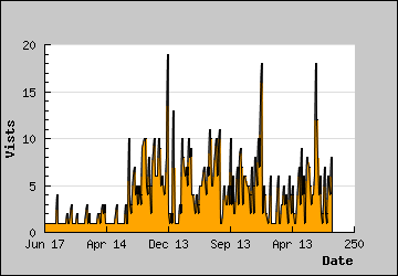 Visits Per Day