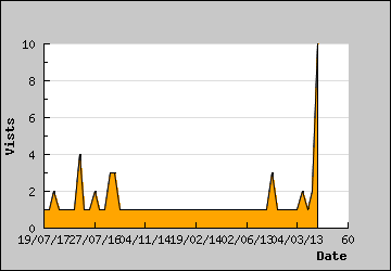 Visits Per Day