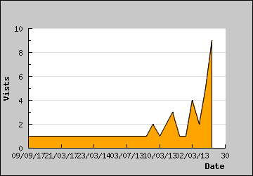 Visits Per Day