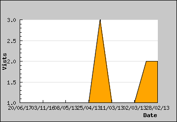 Visits Per Day