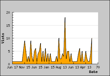 Visits Per Day