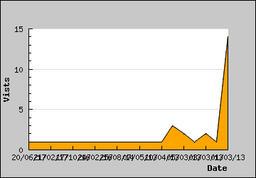 Visits Per Day