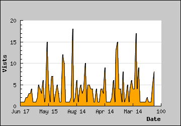 Visits Per Day