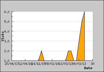 Visits Per Day