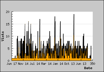 Visits Per Day