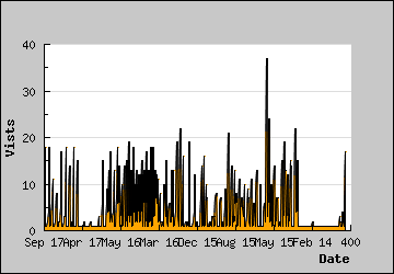 Visits Per Day