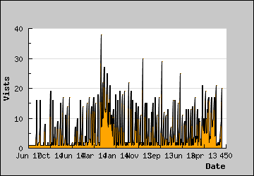 Visits Per Day