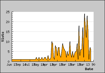 Visits Per Day