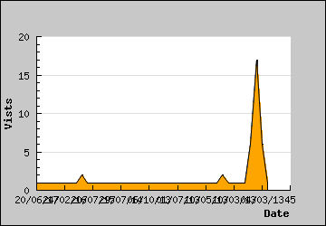 Visits Per Day