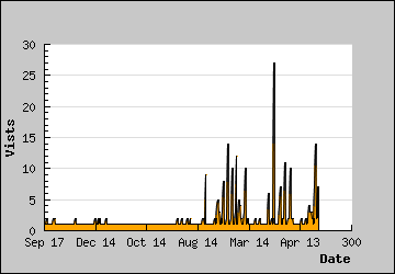 Visits Per Day