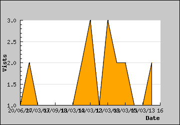 Visits Per Day