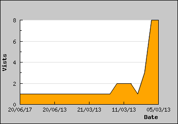 Visits Per Day