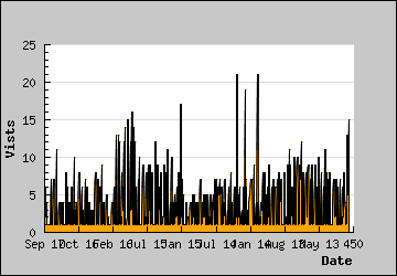 Visits Per Day