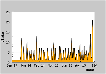 Visits Per Day