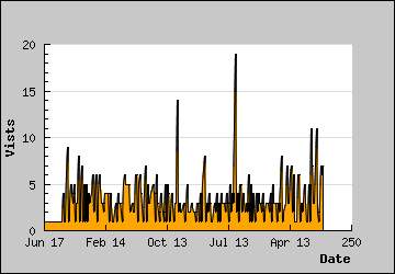 Visits Per Day