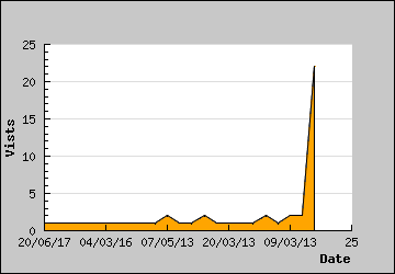 Visits Per Day