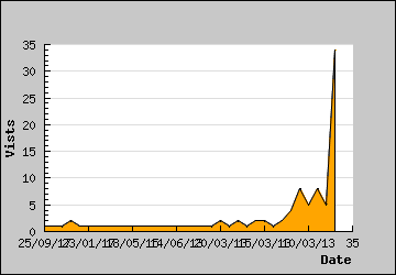 Visits Per Day