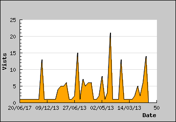 Visits Per Day