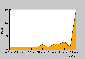 Visits Per Day