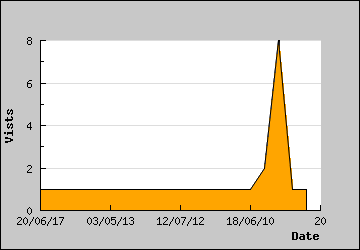 Visits Per Day