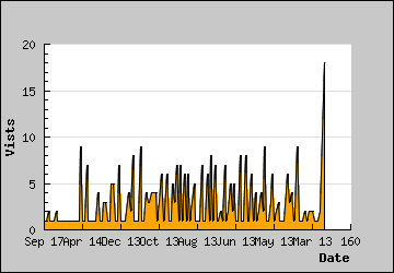 Visits Per Day