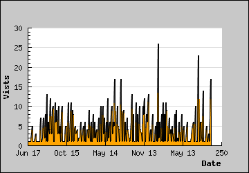 Visits Per Day