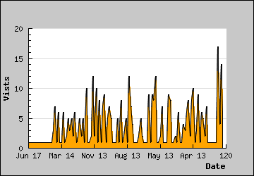 Visits Per Day